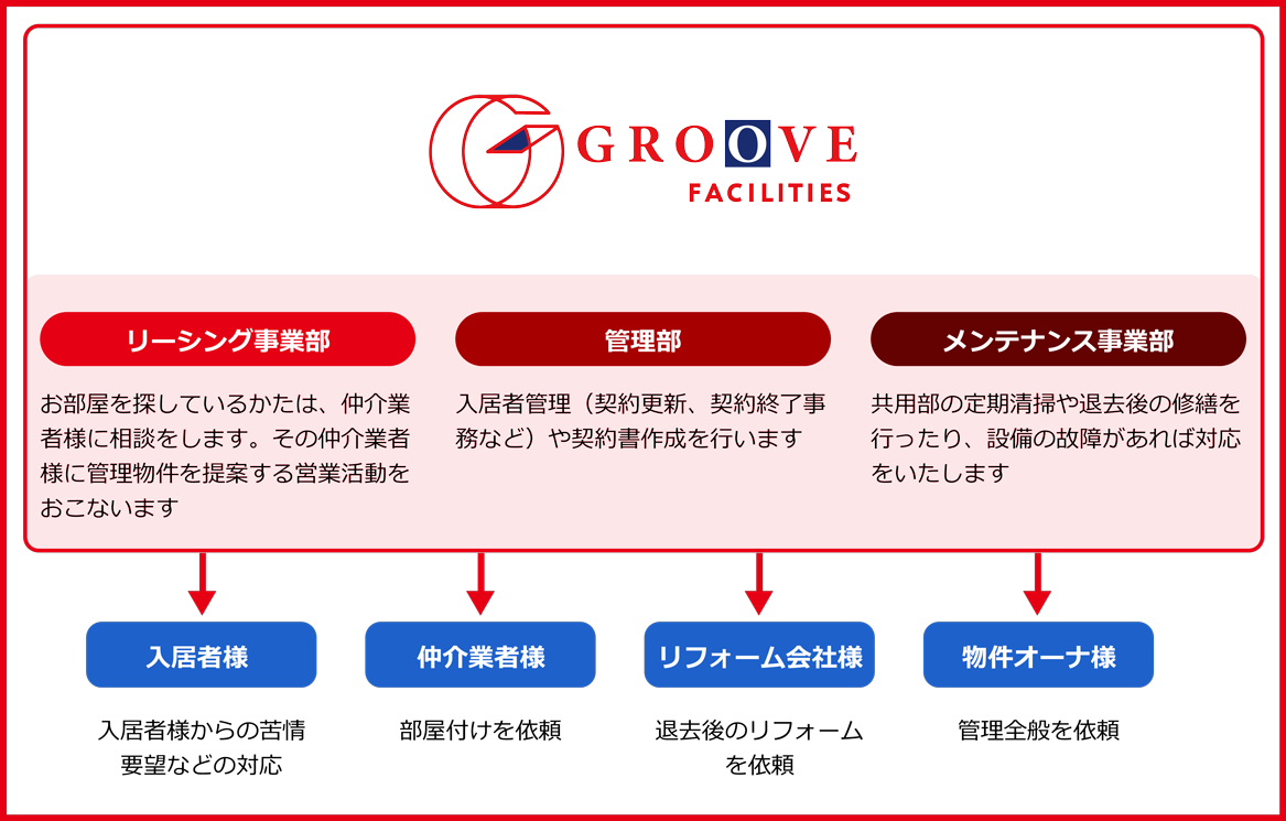 グルーヴファシリティーズ関係図